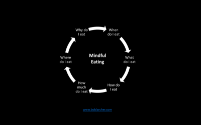 Mindful eating